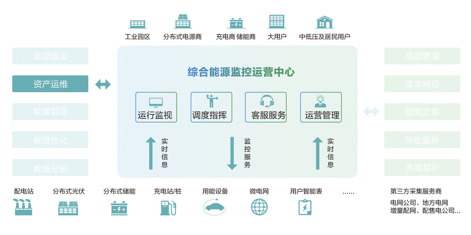 降低能耗并节省金钱