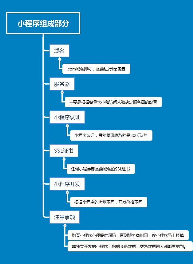 微信小程序开店