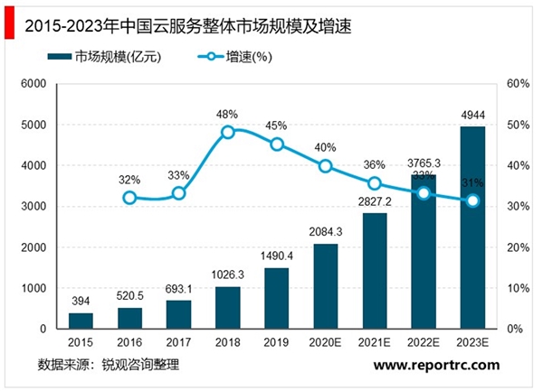 云计算兴起