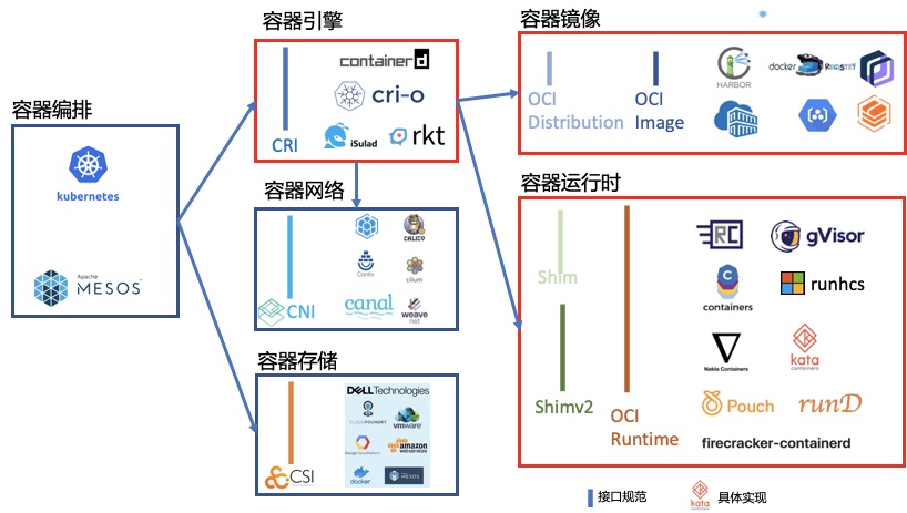 容器化生态系统指南