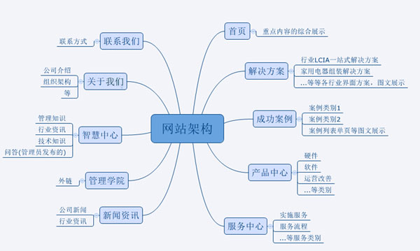 创建清晰且直观的网站结构