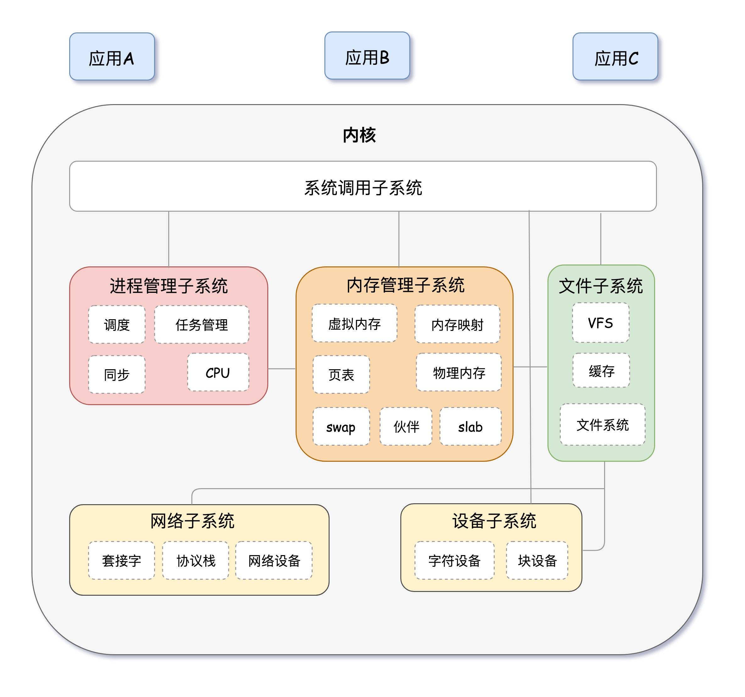 使用流行框架的目的