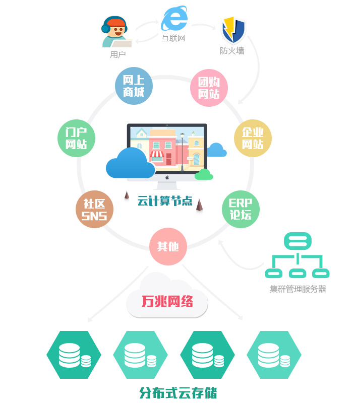 云主机监控与管理