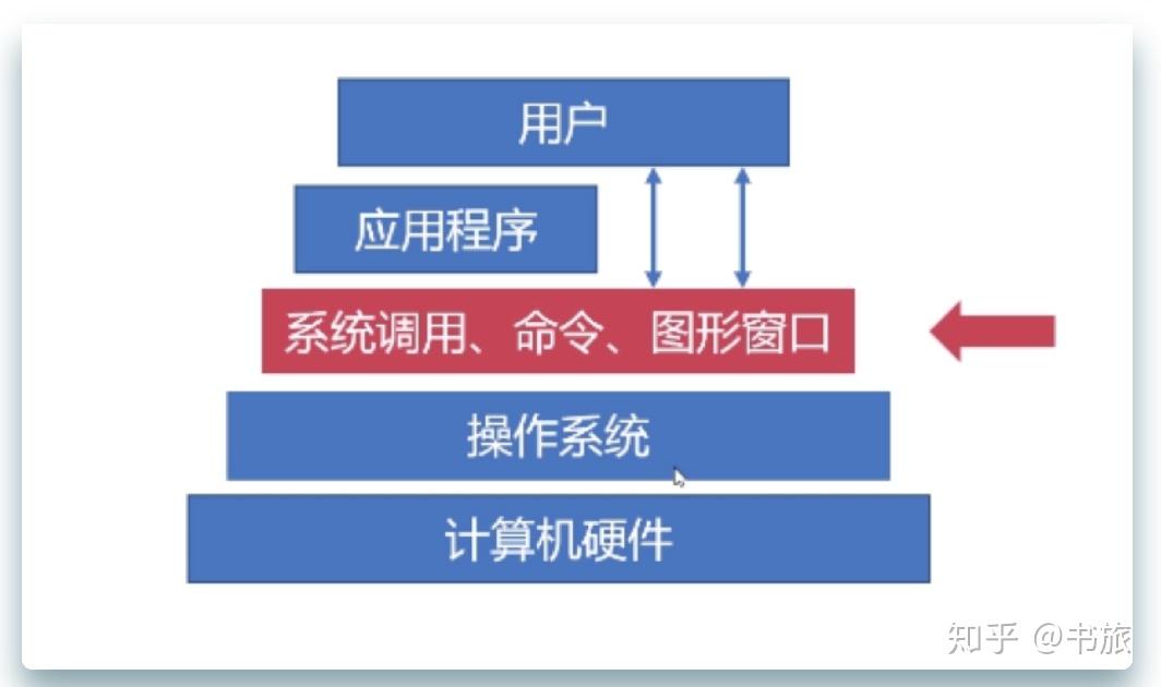 操作系统和软件