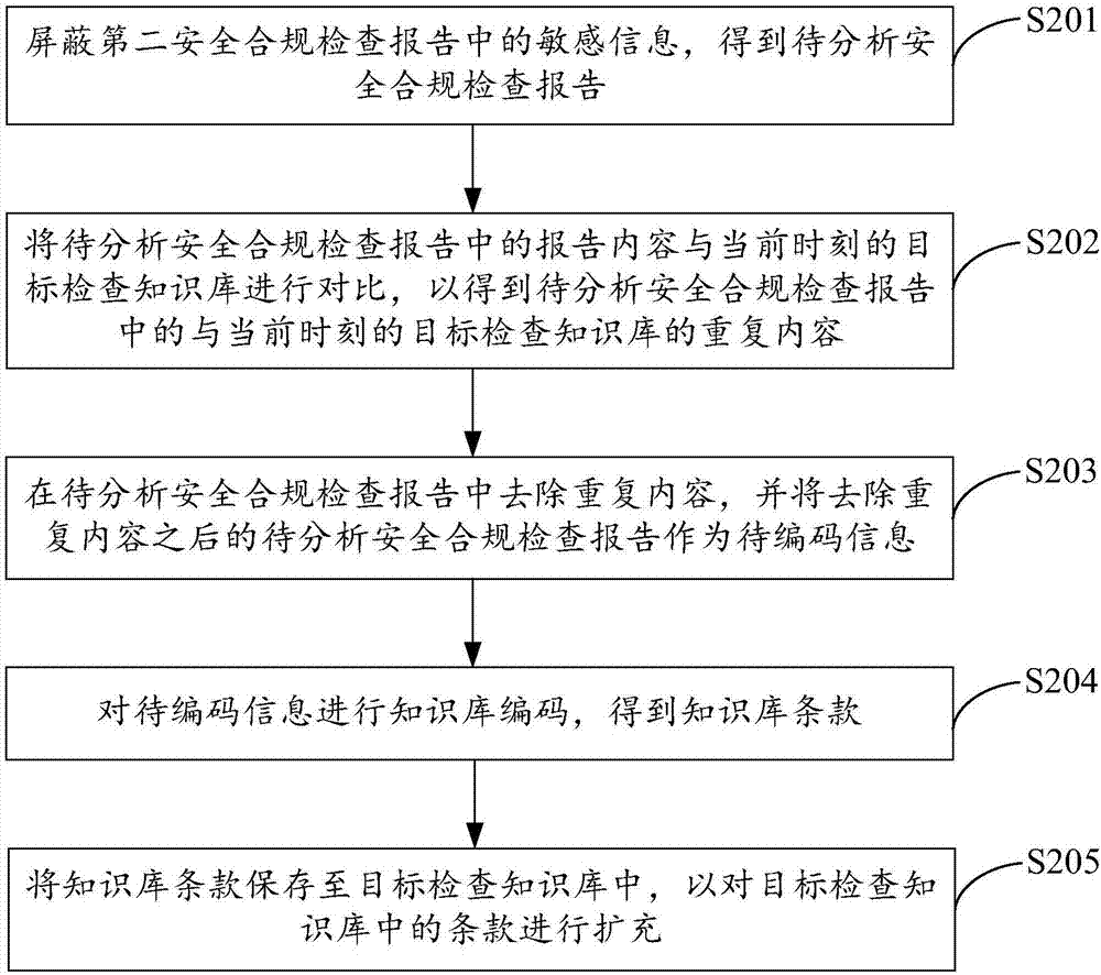 满足行业和监管要求