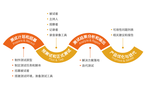 高可用性测试