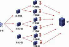 DDoS攻击的致命威胁:预防、检测和恢复指南 (ddos攻击破坏了什么)-优乐评测网