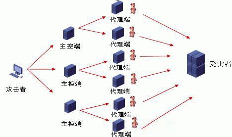 ddos攻击破坏了什么