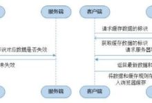 缓存策略的权威指南:优化网站响应能力和减少延迟 (缓存策略的权限有哪些)-优乐评测网