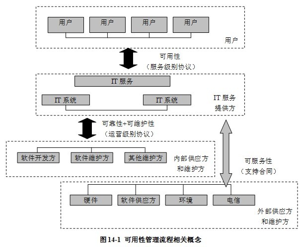 高可用性与容错之间的区别