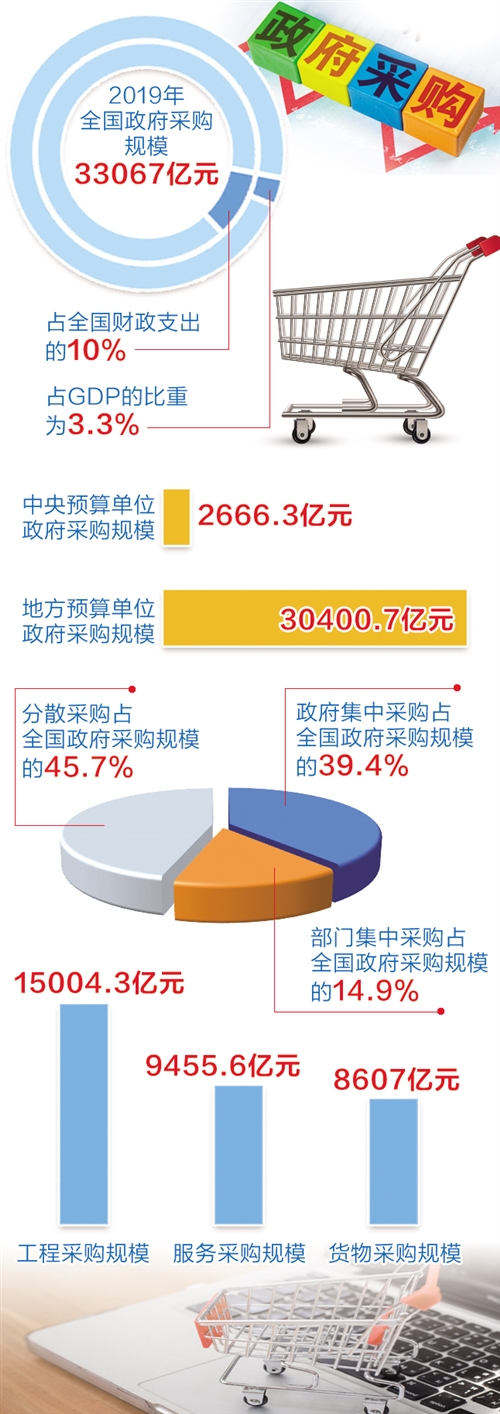 最小化开支