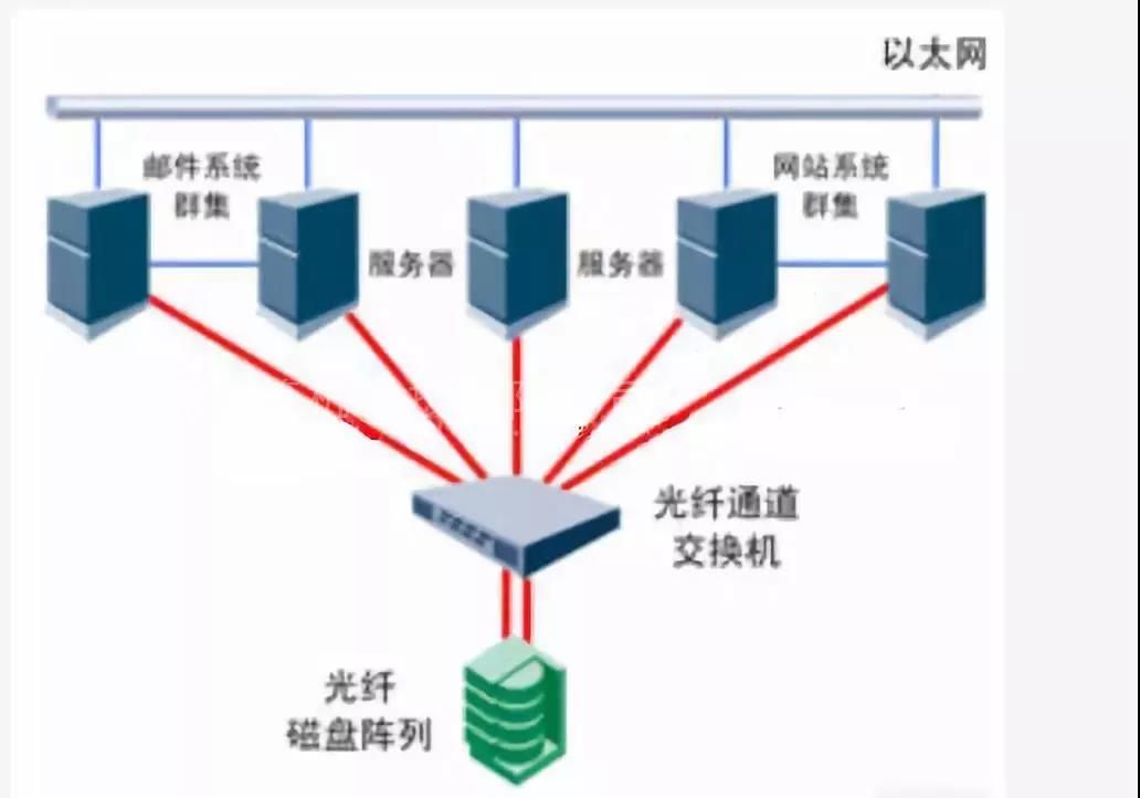 存储服务器性能