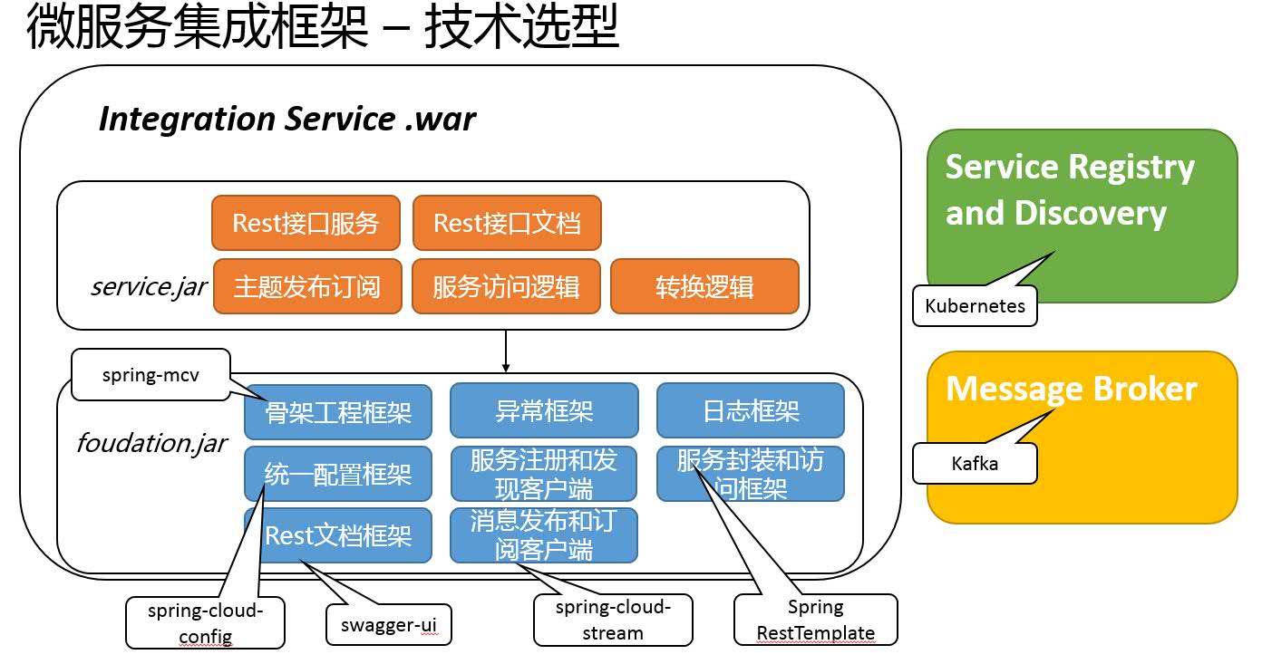 微服务架构中
