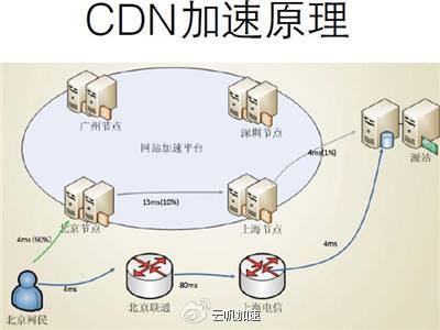降低成本而不影响性能