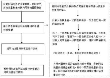 网站流量预测的神奇力量