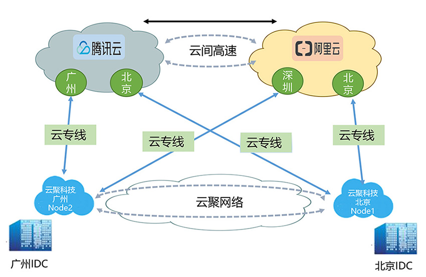 云服务器混合云方案如何简化您的