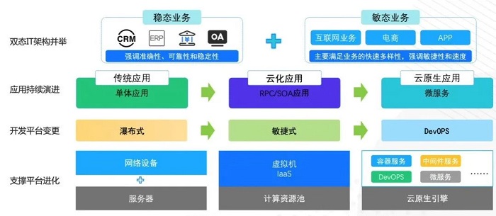 容器化缺点