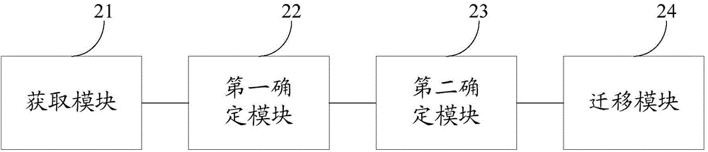 虚拟化迁移的工具和技术