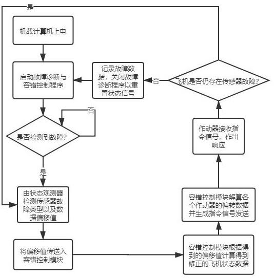 容错系统技术