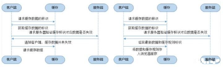 打造闪电般快速的网站