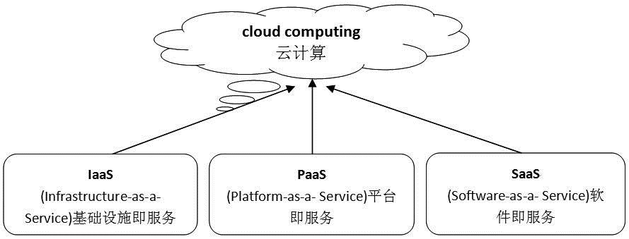 云服务类型