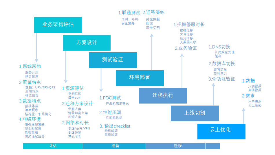 云迁移案例研究