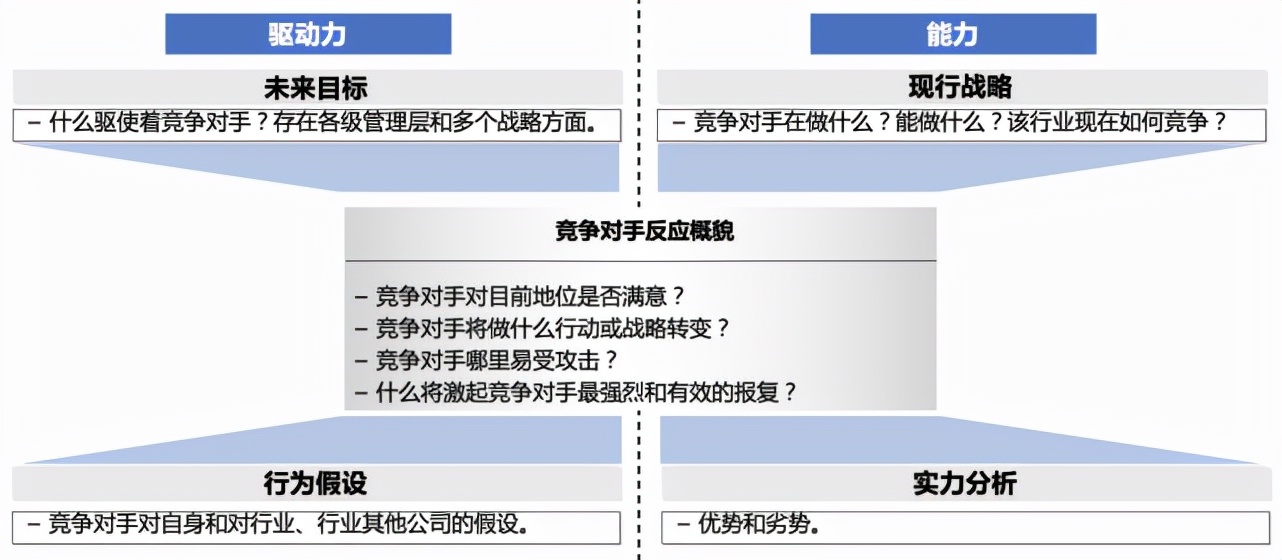 追踪竞争对手的战略