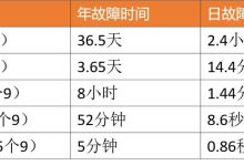 部署高可用性 (HA) 系统的深入指南 (高可用集群部署)-优乐评测网