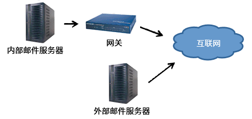 了解其工作原理