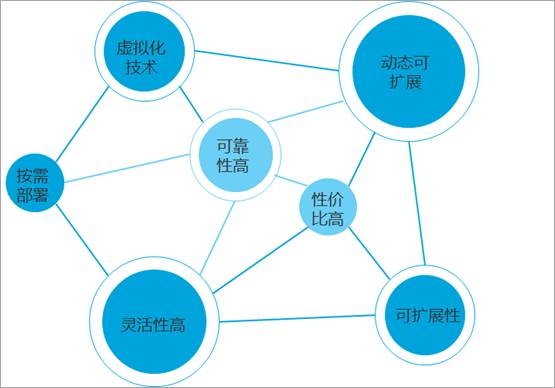 云端运算之未来趋势