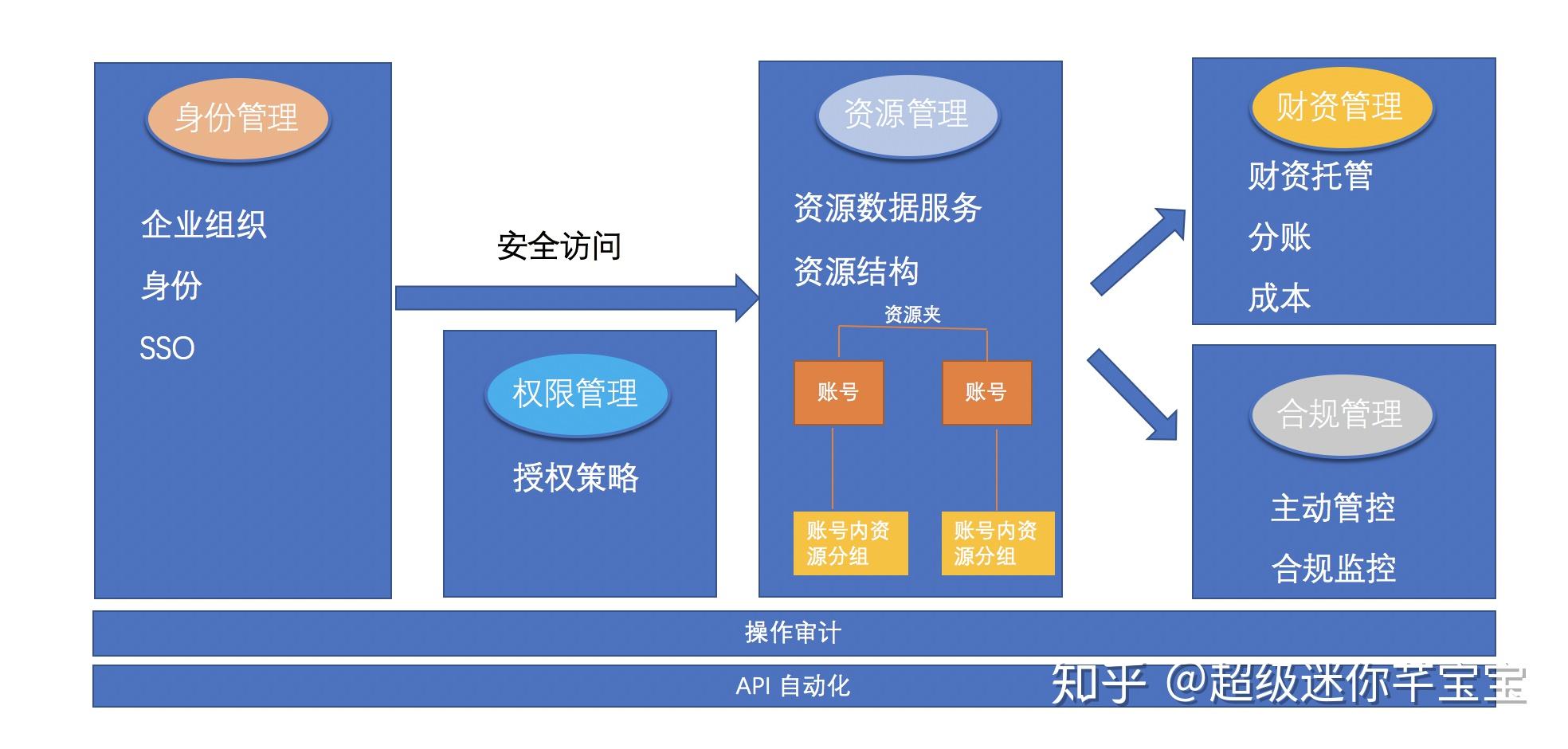 确保云环境的合规性和治理