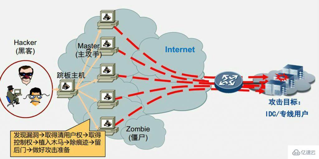 服务器攻击与保险