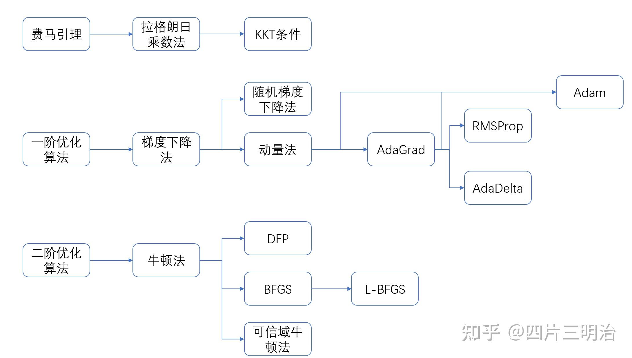 代码优化解决办法