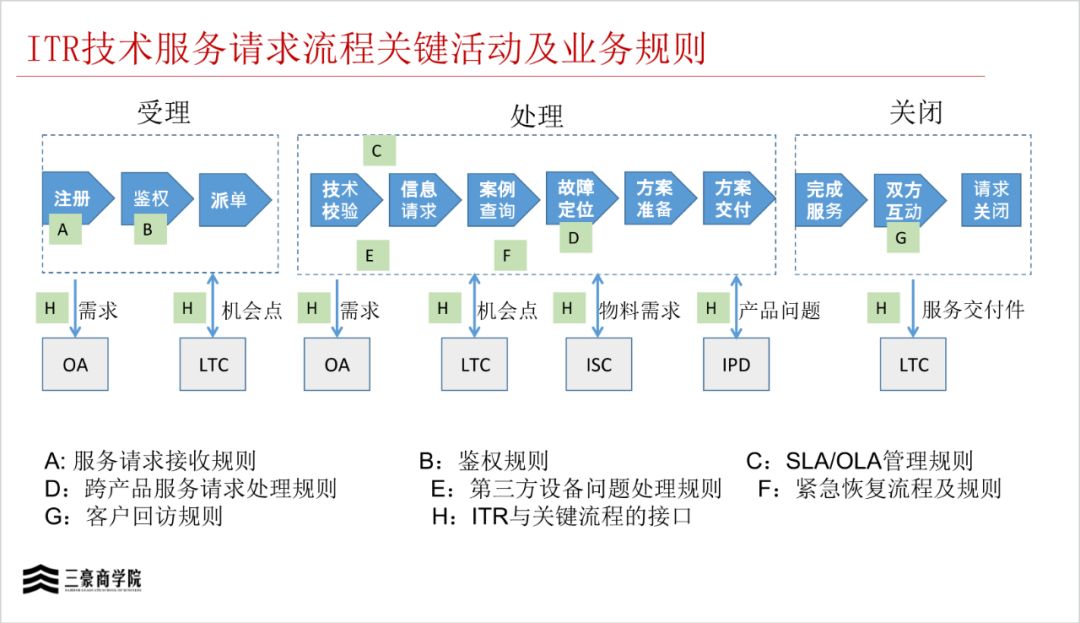 端到端服务是哪一层