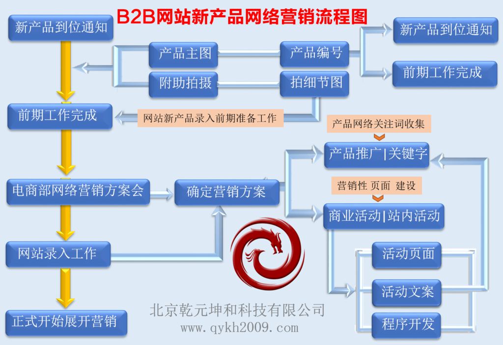 效果显著的活动