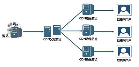 cdn加速服务器