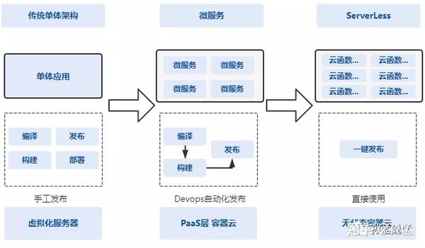 无服务器架构的特点