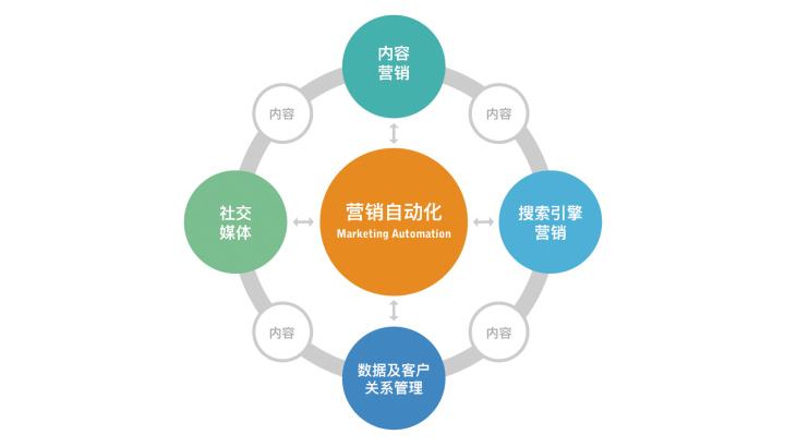 内容和营销的联系