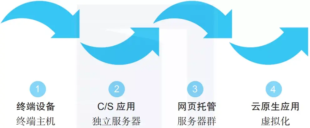 让企业专注于核心业务