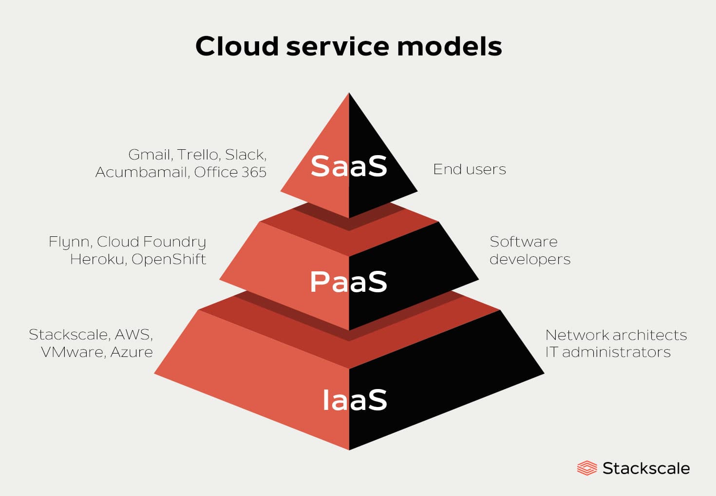 IaaS