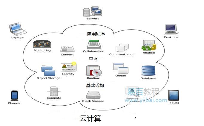 云计算与服务计算学什么
