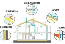建筑节能:通过节能设计减少能源消耗 (建筑节能通规GB55015在线)-优乐评测网