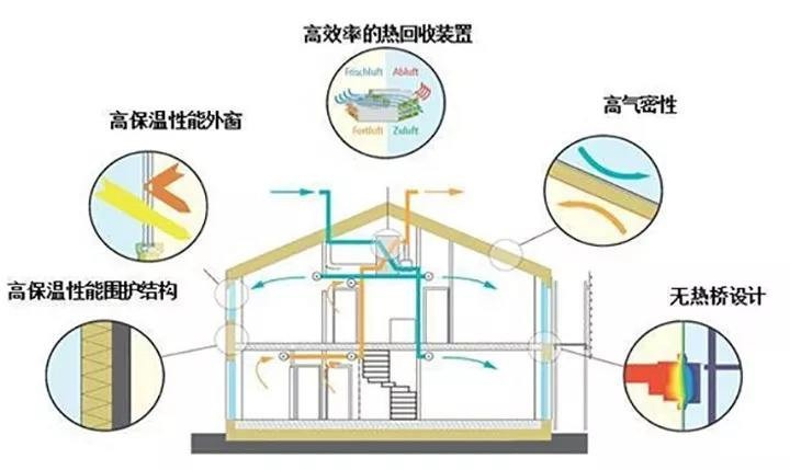 通过节能设计减少能源消耗