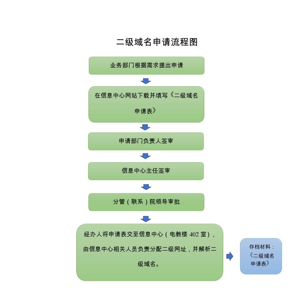 创建自定义网站