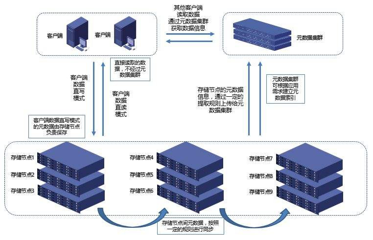 了解存储服务的意义