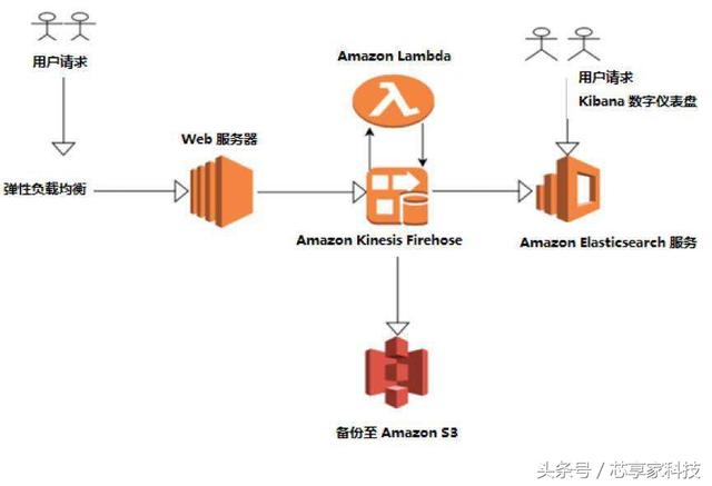 释放云性能的潜力