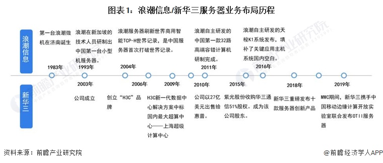 服务器年限