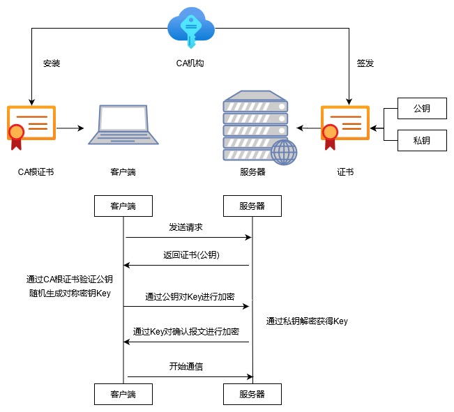 TLS加密的关键优点