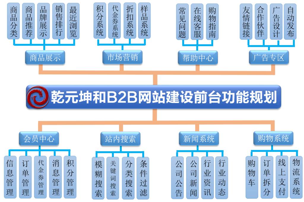 网站架构规划的艺术