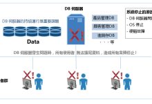 高可用性与业务连续性:确保关键业务进程的弹性 (高可用性实现方案)-优乐评测网